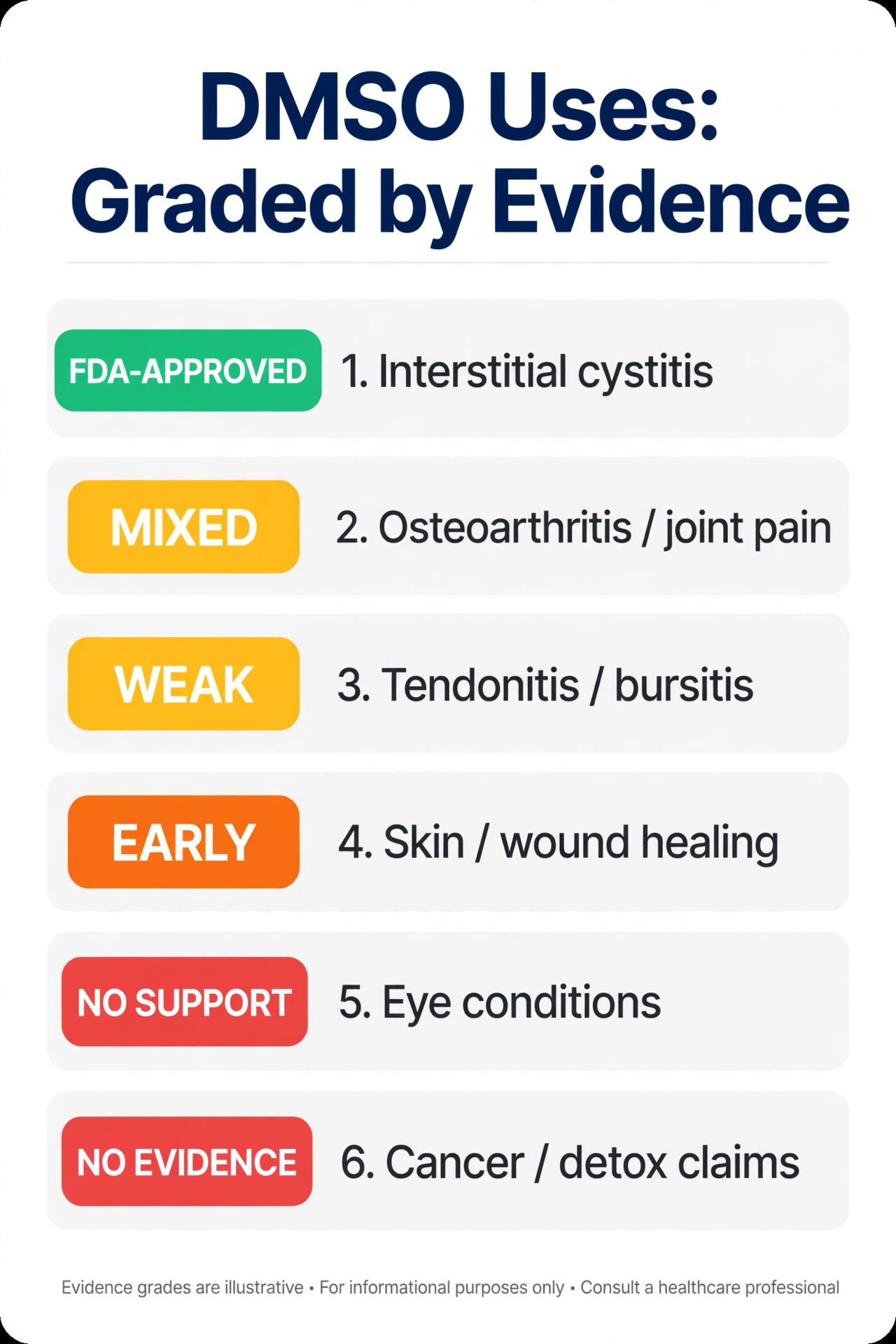 DMSO (Dimethyl Sulfoxide): The Honest Guide to Uses, Benefits, and Safety 3 Infographic grading DMSO uses by strength of scientific evidence, from FDA-approved to no evidence